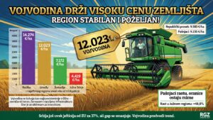 Vojvodina drži visoku cenu zemljišta. Region stabilan i poželjan!